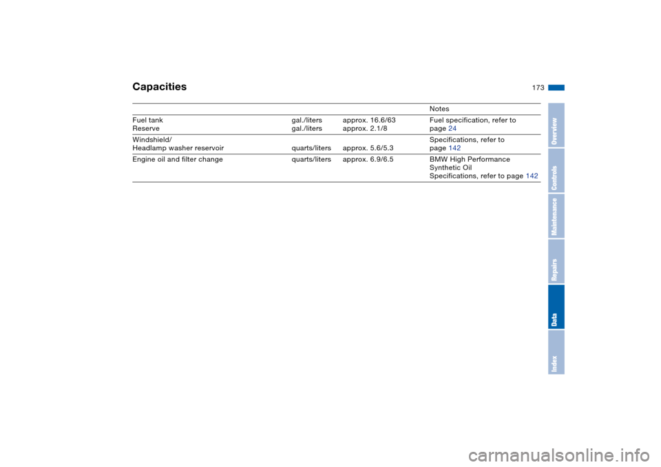 BMW 325CI COUPE 2005 E46 Owners Manual 173
Capacities
Notes
Fuel tank
Reservegal./liters
gal./litersapprox. 16.6/63
approx. 2.1/8Fuel specification, refer to
page 24
Windshield/
Headlamp washer reservoir quarts/liters approx. 5.6/5.3Specif