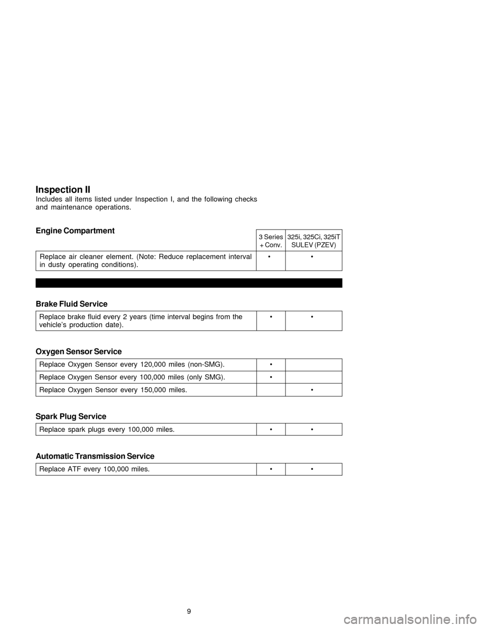 BMW 3 SERIES 2005 E46 Service and warranty information 3 Series325i, 325Ci, 325iT
+ Conv. SULEV (PZEV)
Replace air cleaner element. (Note: Reduce replacement interval • •
in dusty operating conditions).
Inspection II
Includes all items listed under In BMW 3 SERIES 2005 E46 Service and warranty information 3 Series325i, 325Ci, 325iT
+ Conv. SULEV (PZEV)
Replace air cleaner element. (Note: Reduce replacement interval • •
in dusty operating conditions).
Inspection II
Includes all items listed under In