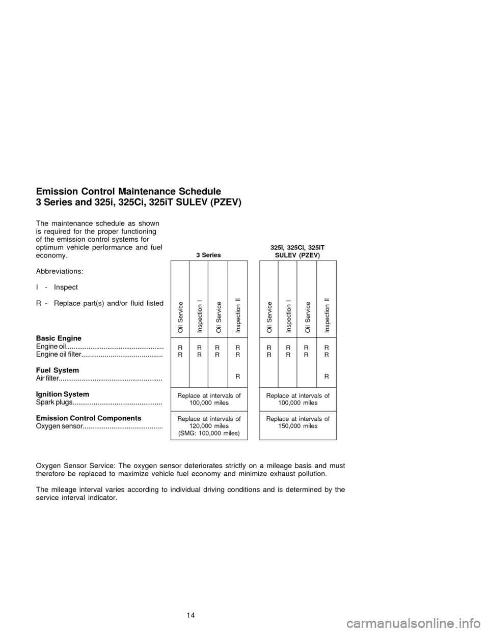 BMW 3 SERIES 2005 E46 Service and warranty information The maintenance schedule as shown
is required for the proper functioning
of the emission control systems for
optimum vehicle performance and fuel
economy.
Abbreviations:
I - Inspect
R - Replace part(s BMW 3 SERIES 2005 E46 Service and warranty information The maintenance schedule as shown
is required for the proper functioning
of the emission control systems for
optimum vehicle performance and fuel
economy.
Abbreviations:
I - Inspect
R - Replace part(s