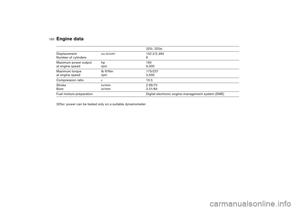 BMW 325I TOURING 2005 E46 Owners Manual 160
Engine data
325i, 325xi
Displacement
Number of cylinderscu in/cm
3
152.2/2,494
6
Maximum power output
at engine speedhp
rpm184
6,000
Maximum torque
at engine speedlb ft/Nm
rpm175/237
3,500
Compres