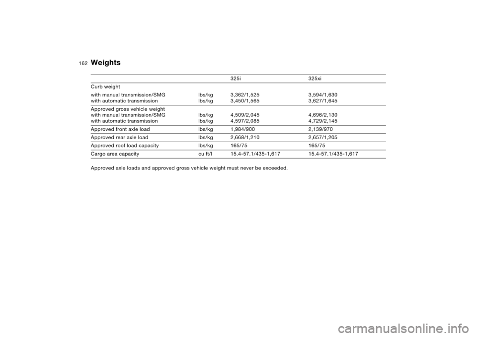 BMW 325XI TOURING 2005 E46 Owners Manual 162
Weights
325i 325xi
Curb weight 
with manual transmission/SMG
with automatic transmissionlbs/kg
lbs/kg3,362/1,525
3,450/1,5653,594/1,630
3,627/1,645
Approved gross vehicle weight
with manual transm