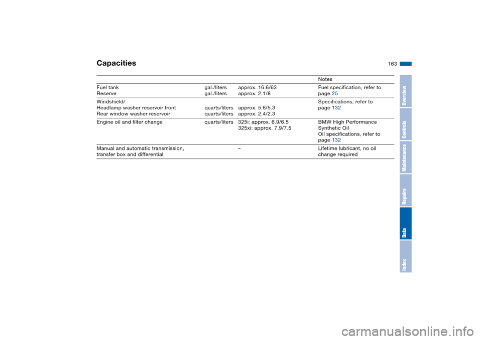 BMW 325XI TOURING 2005 E46 Owners Manual 163
Capacities
Notes
Fuel tank
Reservegal./liters
gal./litersapprox. 16.6/63
approx. 2.1/8Fuel specification, refer to 
page 25
Windshield/
Headlamp washer reservoir front
Rear window washer reservoir