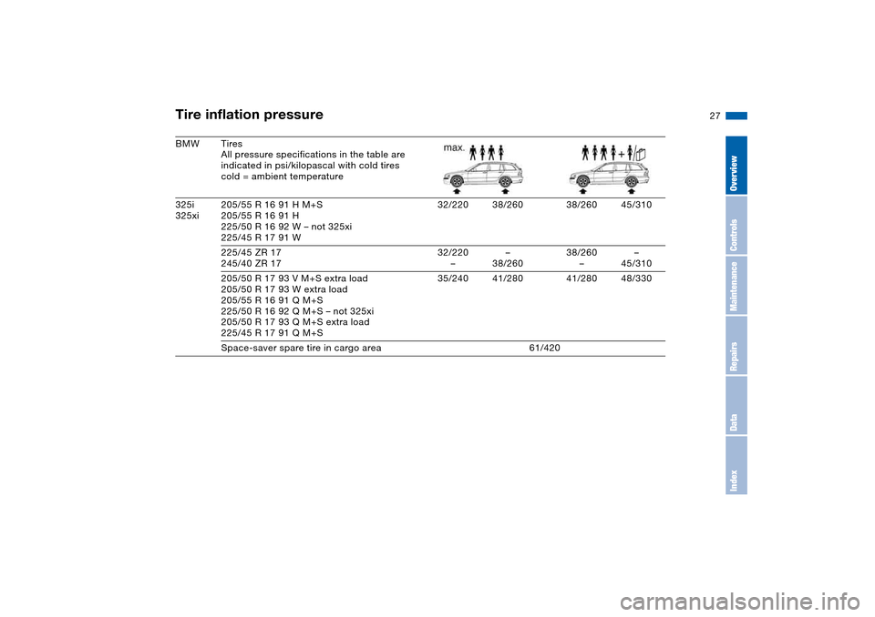 BMW 325XI TOURING 2005 E46 Owners Manual 27
BMW Tires
All pressure specifications in the table are 
indicated in psi/kilopascal with cold tires
cold = ambient temperature
325i
325xi205/55 R 16 91 H M+S
205/55 R 16 91 H
225/50 R 16 92 W – n