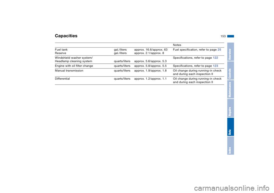 BMW M3 COUPE 2004 E46 Owners Manual 153
Capacities
Notes
Fuel tank
Reservegal./liters
gal./litersapprox. 16.6/approx. 63
approx. 2.1/approx. 8Fuel specification, refer to page 25
Windshield washer system/
Headlamp cleaning system quarts
