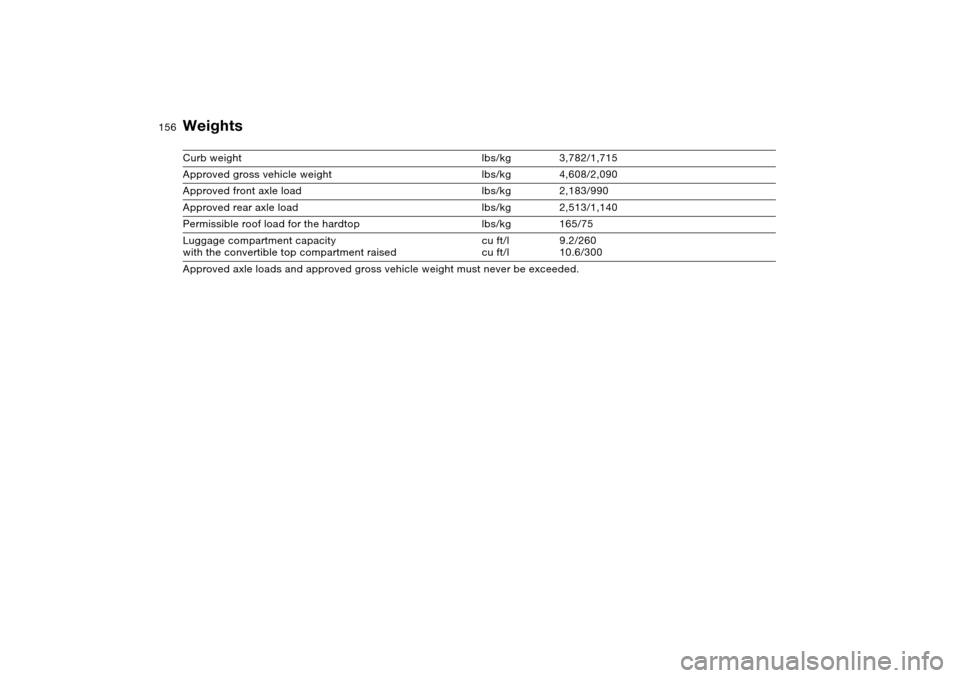BMW M3 CONVERTIBLE 2004 E46 Owners Manual 156
WeightsCurb weight  lbs/kg 3,782/1,715
Approved gross vehicle weight lbs/kg 4,608/2,090
Approved front axle load lbs/kg 2,183/990
Approved rear axle load lbs/kg 2,513/1,140
Permissible roof load f