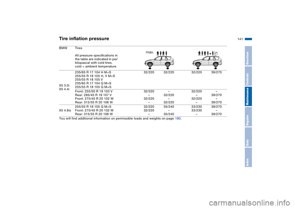 BMW X5 3.0I 2004 E53 Owners Manual 141n
OverviewControlsMaintenanceRepairsDataIndex
Tire inflation pressureBMW Tires
All pressure specifications in 
the table are indicated in psi/ 
kilopascal with cold tires, 
cold = ambient temperatu