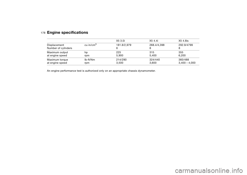 BMW X5 4.8IS 2004 E53 Owners Manual 178n
An engine performance test is authorized only on an appropriate chassis dynamometer. X5 3.0i X5 4.4i X5 4.8is
Displacement
Number of cylinders cu in/cm
3
181.8/2,979
6268.4/4,398
8292.9/4799
8
BMW X5 4.8IS 2004 E53 Owners Manual 178n
An engine performance test is authorized only on an appropriate chassis dynamometer. X5 3.0i X5 4.4i X5 4.8is
Displacement
Number of cylinders cu in/cm
3
181.8/2,979
6268.4/4,398
8292.9/4799
8