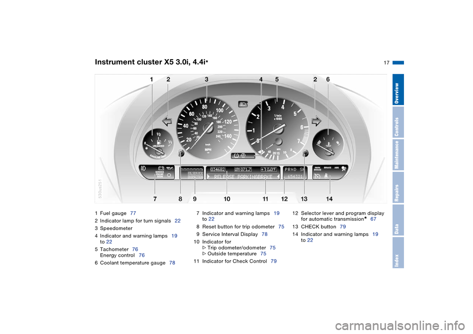 BMW X5 3.0I 2004 E53 User Guide  
17n
 
OverviewControlsMaintenanceRepairsDataIndex
 
Instrument cluster X5 3.0i, 4.4i
 
*  
1Fuel gauge77
2Indicator lamp for turn signals22
3Speedometer
4Indicator and warning lamps19 
to 22
5Tachom