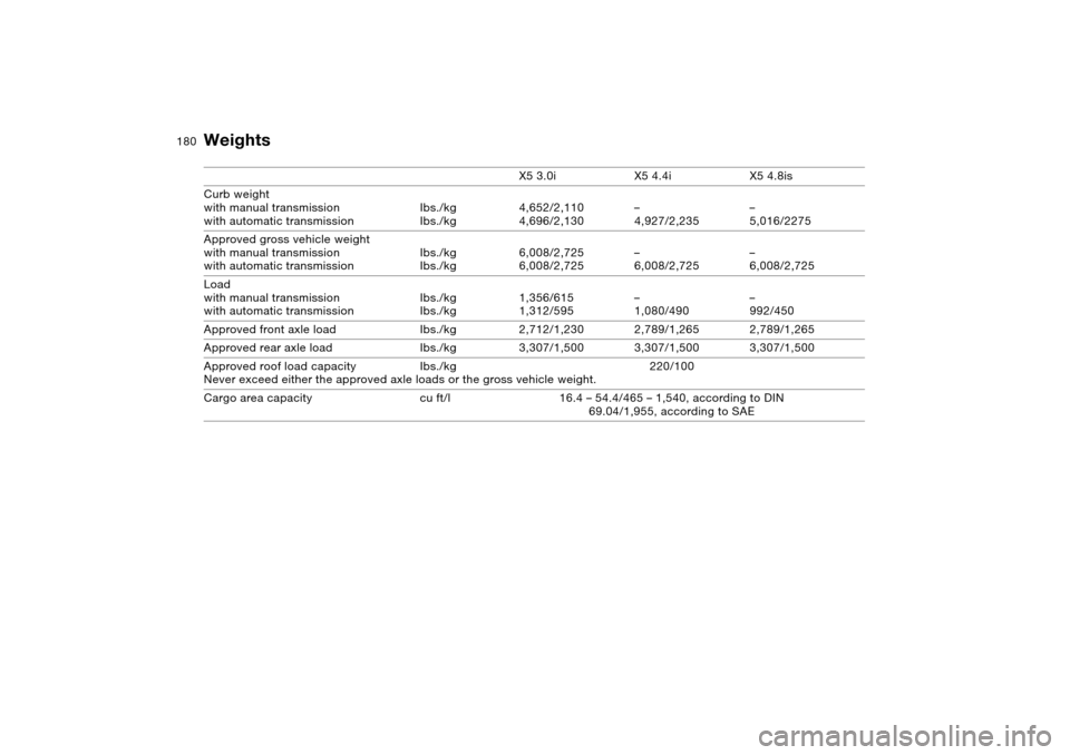 BMW X5 4.8IS 2004 E53 Owners Manual 180n
Weights X5 3.0i X5 4.4i X5 4.8is
Curb weight
with manual transmission
with automatic transmission Ibs./kg
Ibs./kg4,652/2,110
4,696/2,130 –
4,927/2,235 –
5,016/2275
Approved gross vehicle w BMW X5 4.8IS 2004 E53 Owners Manual 180n
Weights X5 3.0i X5 4.4i X5 4.8is
Curb weight
with manual transmission
with automatic transmission Ibs./kg
Ibs./kg4,652/2,110
4,696/2,130 –
4,927/2,235 –
5,016/2275
Approved gross vehicle w