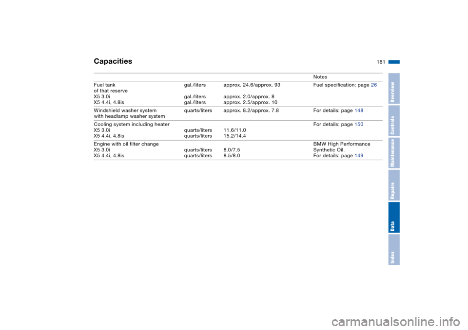 BMW X5 4.8IS 2004 E53 Owners Manual 181n
OverviewControlsMaintenanceRepairsDataIndex
Capacities
Notes
Fuel tank
of that reserve
X5 3.0i
X5 4.4i, 4.8isgal./liters
gal./liters
gal./litersapprox. 24.6/approx. 93
approx. 2.0/approx. 8
BMW X5 4.8IS 2004 E53 Owners Manual 181n
OverviewControlsMaintenanceRepairsDataIndex
Capacities
Notes
Fuel tank
of that reserve
X5 3.0i
X5 4.4i, 4.8isgal./liters
gal./liters
gal./litersapprox. 24.6/approx. 93
approx. 2.0/approx. 8