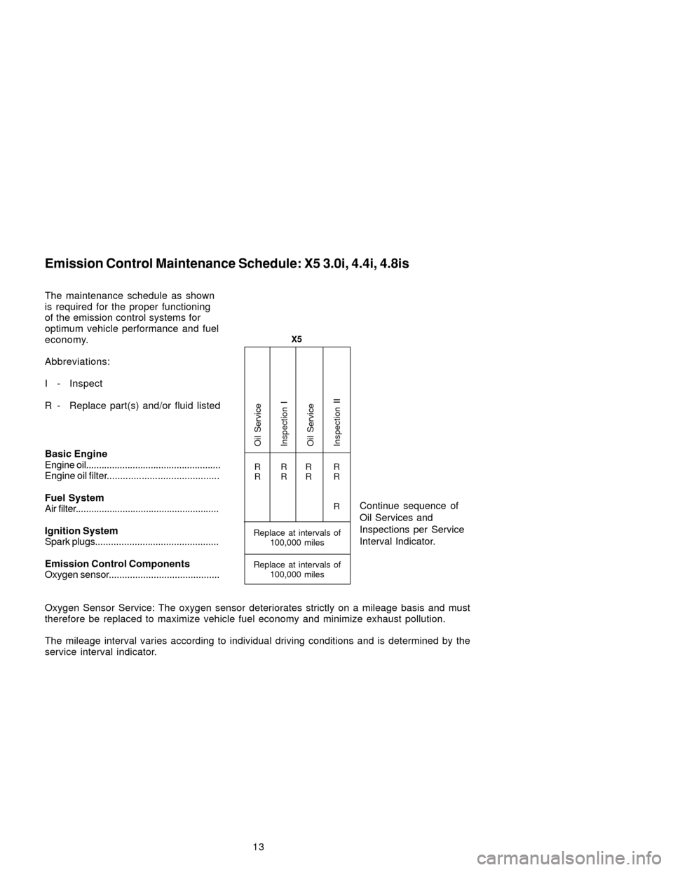 BMW X5 2005 E53 Service and warranty information 13 The maintenance schedule as shown
is required for the proper functioning
of the emission control systems for
optimum vehicle performance and fuel
economy.
Abbreviations:
I - Inspect
R - Replace par BMW X5 2005 E53 Service and warranty information 13 The maintenance schedule as shown
is required for the proper functioning
of the emission control systems for
optimum vehicle performance and fuel
economy.
Abbreviations:
I - Inspect
R - Replace par