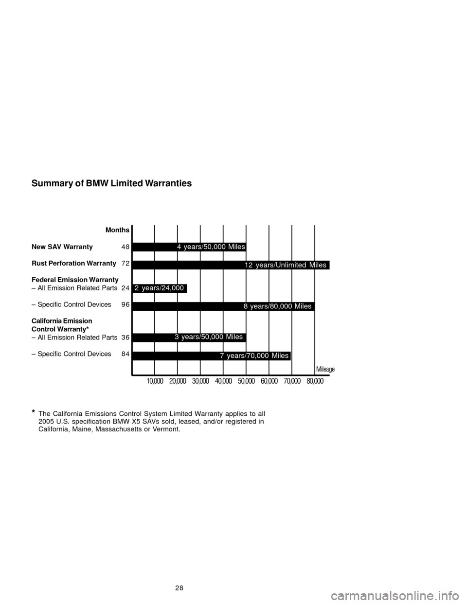 BMW X5 2005 E53 Service and warranty information 28
Months
New SAV Warranty48
Rust Perforation Warranty72
Federal Emission Warranty
– All Emission Related Parts 2 4
– Specific Control Devices 9 6
California Emission
Control Warranty*
– All Emi