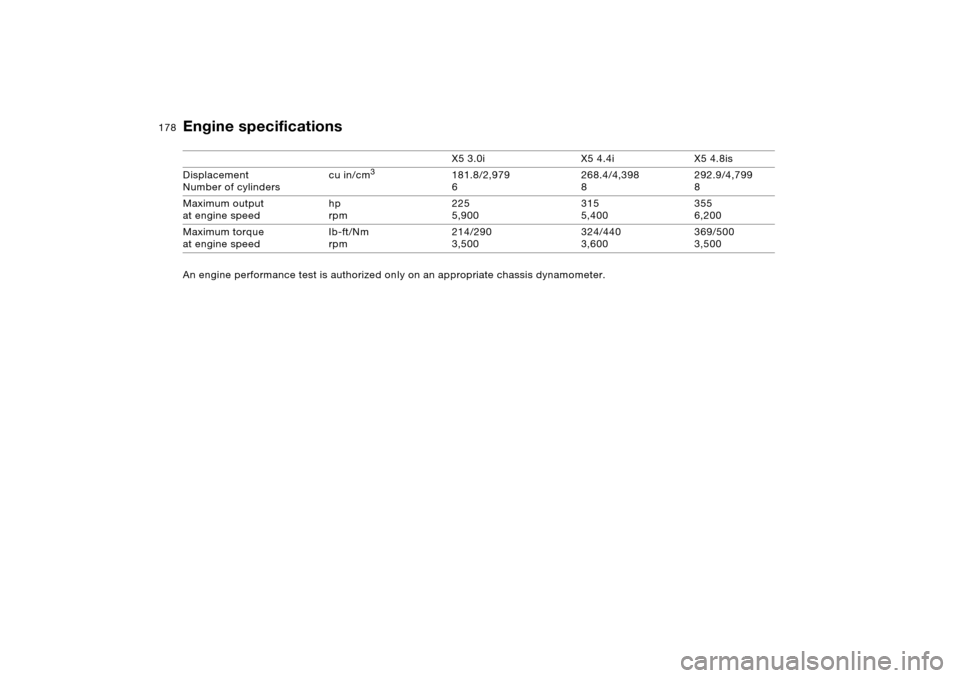 BMW X5 4.4I 2005 E53 Owners Manual 178n
An engine performance test is authorized only on an appropriate chassis dynamometer. X5 3.0i X5 4.4i X5 4.8is
Displacement
Number of cylinders cu in/cm
3
181.8/2,979
6268.4/4,398
8292.9/4,799
8 BMW X5 4.4I 2005 E53 Owners Manual 178n
An engine performance test is authorized only on an appropriate chassis dynamometer. X5 3.0i X5 4.4i X5 4.8is
Displacement
Number of cylinders cu in/cm
3
181.8/2,979
6268.4/4,398
8292.9/4,799
8