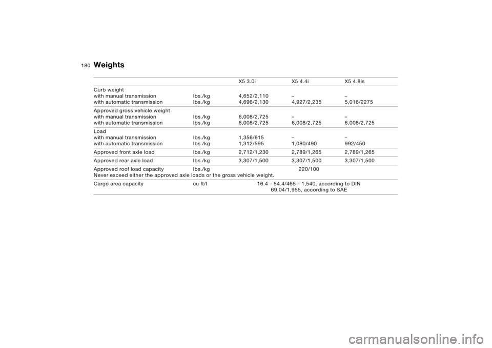 BMW X5 4.8IS 2005 E53 Owners Manual 180n
Weights  X5 3.0i X5 4.4i X5 4.8is
Curb weight
with manual transmission 
with automatic transmission Ibs./kg
Ibs./kg4,652/2,110 
4,696/2,130 –
4,927/2,235 –
5,016/2275
Approved gross vehicle w