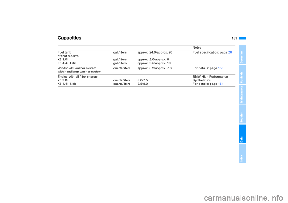 BMW X5 4.8IS 2005 E53 Owners Manual 181n
OverviewControlsMaintenanceRepairsDataIndex
Capacities 
Notes
Fuel tank 
of that reserve 
X5 3.0i
X5 4.4i, 4.8isgal./liters 
gal./liters
gal./litersapprox. 24.6/approx. 93 
approx. 2.0/approx. 8

