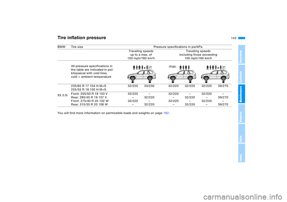 BMW X5 3.0I 2006 E53 Owners Manual 143n
OverviewControlsMaintenanceRepairsDataIndex
Tire inflation pressureBMW Tire size Pressure specifications in psi/kPa
Traveling speeds 
up to a max. of 
100 mph/160 km/hTraveling speeds 
including 