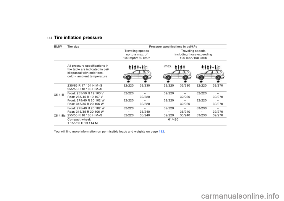 BMW X5 4.4I 2006 E53 Owners Manual 144n
Tire inflation pressureBMW Tire size Pressure specifications in psi/kPa
Traveling speeds 
up to a max. of 
100 mph/160 km/hTraveling speeds 
including those exceeding 
100 mph/160 km/h
All pressu
