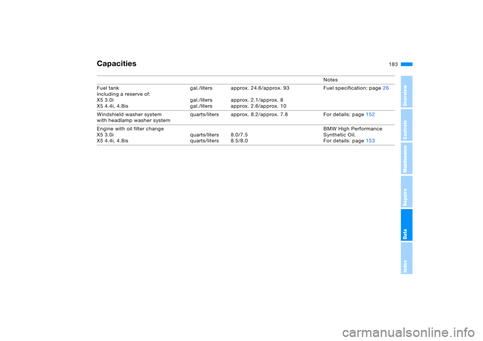 BMW X5 3.0I 2006 E53 Owners Manual 183n
OverviewControlsMaintenanceRepairsDataIndex
Capacities 
Notes
Fuel tank 
including a reserve of: 
X5 3.0i
X5 4.4i, 4.8isgal./liters 
gal./liters
gal./litersapprox. 24.6/approx. 93 
approx. 2.1/ap