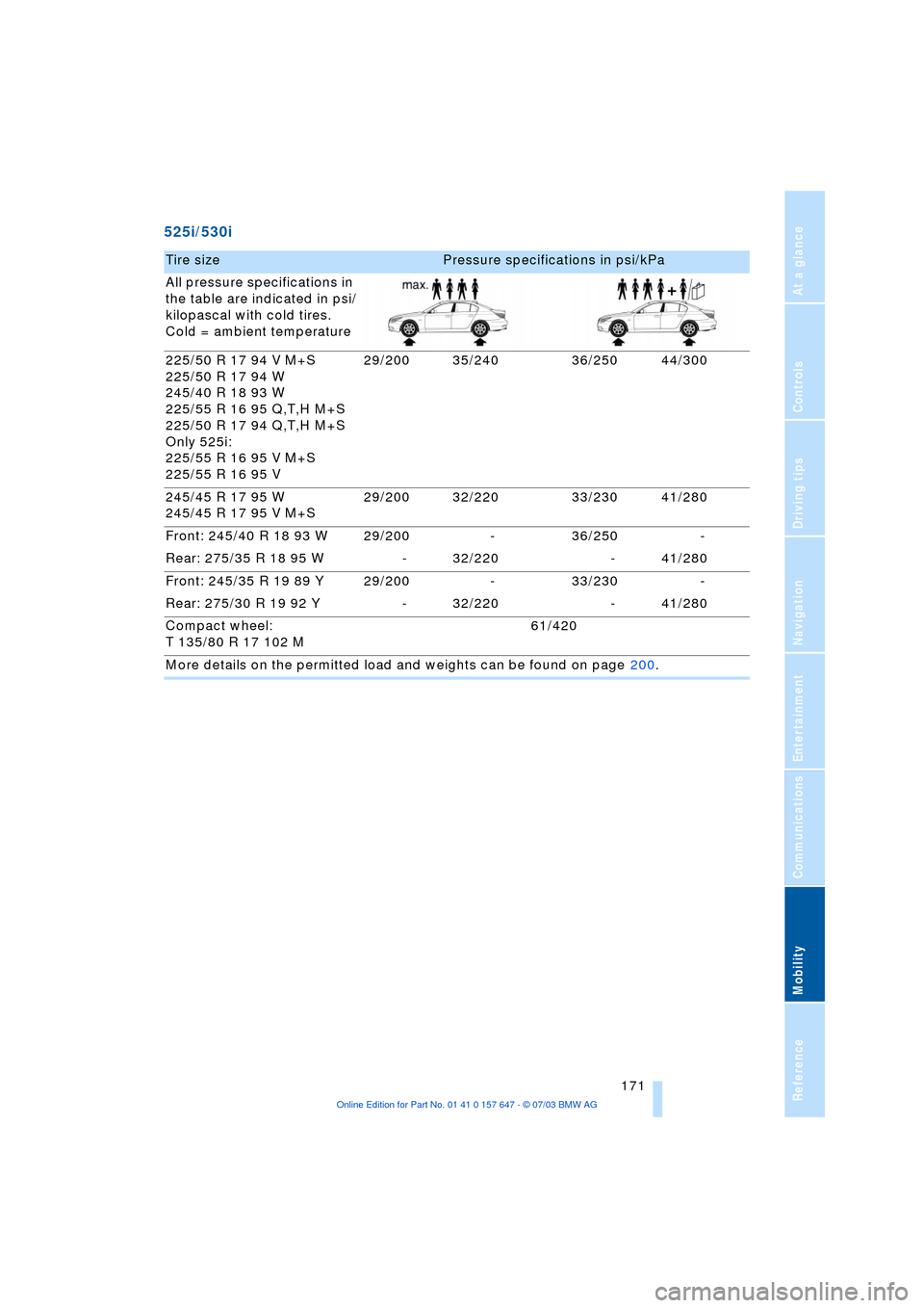 BMW 525I SEDAN 2004 E60 Owners Manual Mobility
 171Reference
At a glance
Controls
Driving tips
Communications
Navigation
Entertainment
525i/530i 
Tire size Pressure specifications in psi/kPa 
All pressure specifications in 
the table are 