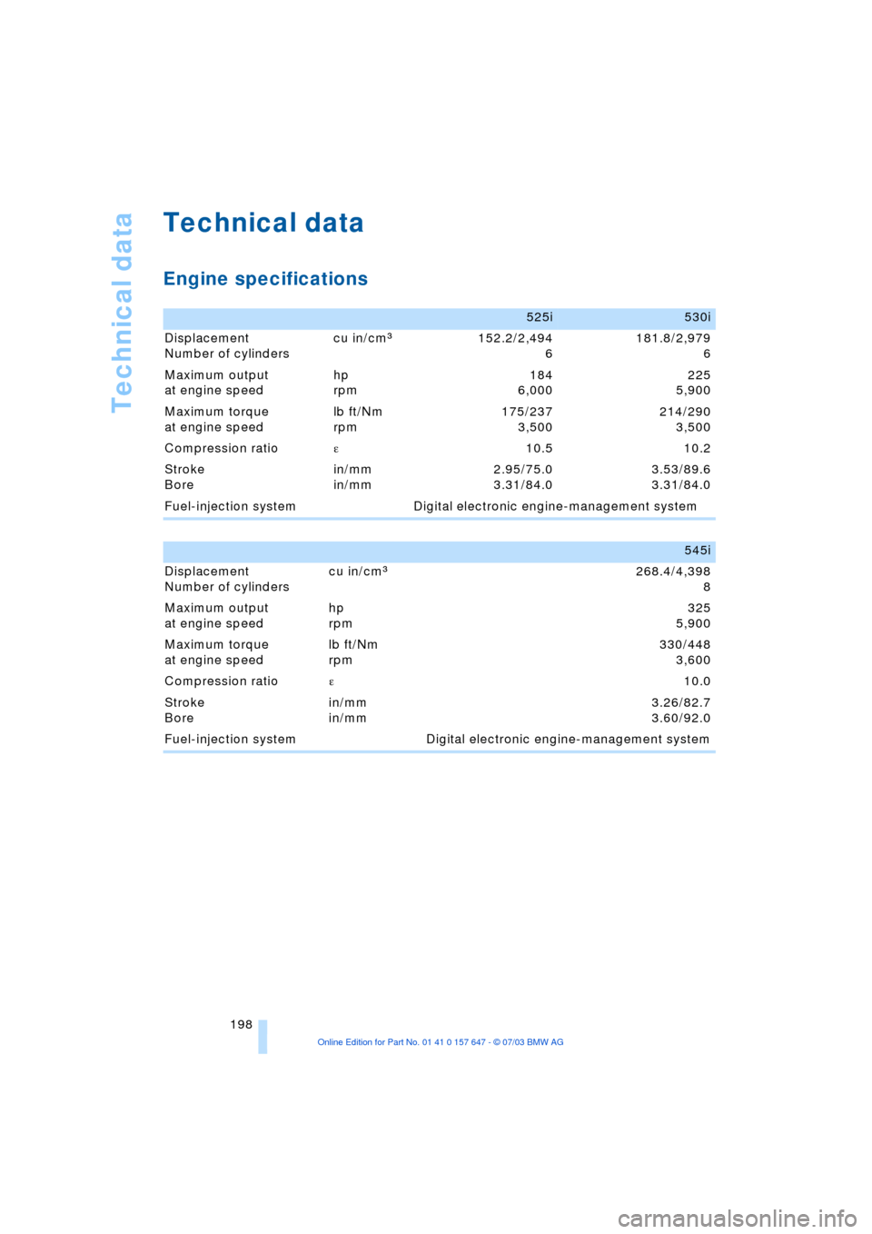 BMW 525I SEDAN 2004 E60 Owners Manual Technical data
198
Technical data 
Engine specifications 
525i530i
Displacement
Number of cylinders cu in/cmm152.2/2,494
6181.8/2,979
6
Maximum output
at engine speed hp
rpm 184
6,000225
5,900
Maximum