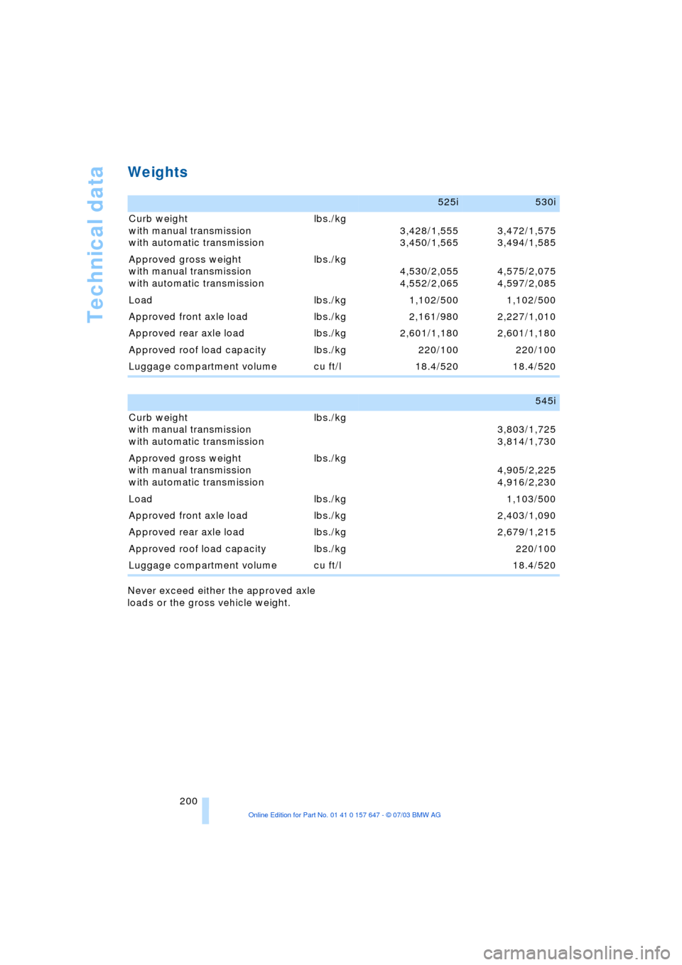 BMW 525I SEDAN 2004 E60 Owners Manual Technical data
200
Weights 
Never exceed either the approved axle 
loads or the gross vehicle weight. 
525i530i
Curb weight 
with manual transmission
with automatic transmission lbs./kg 
3,428/1,555
3