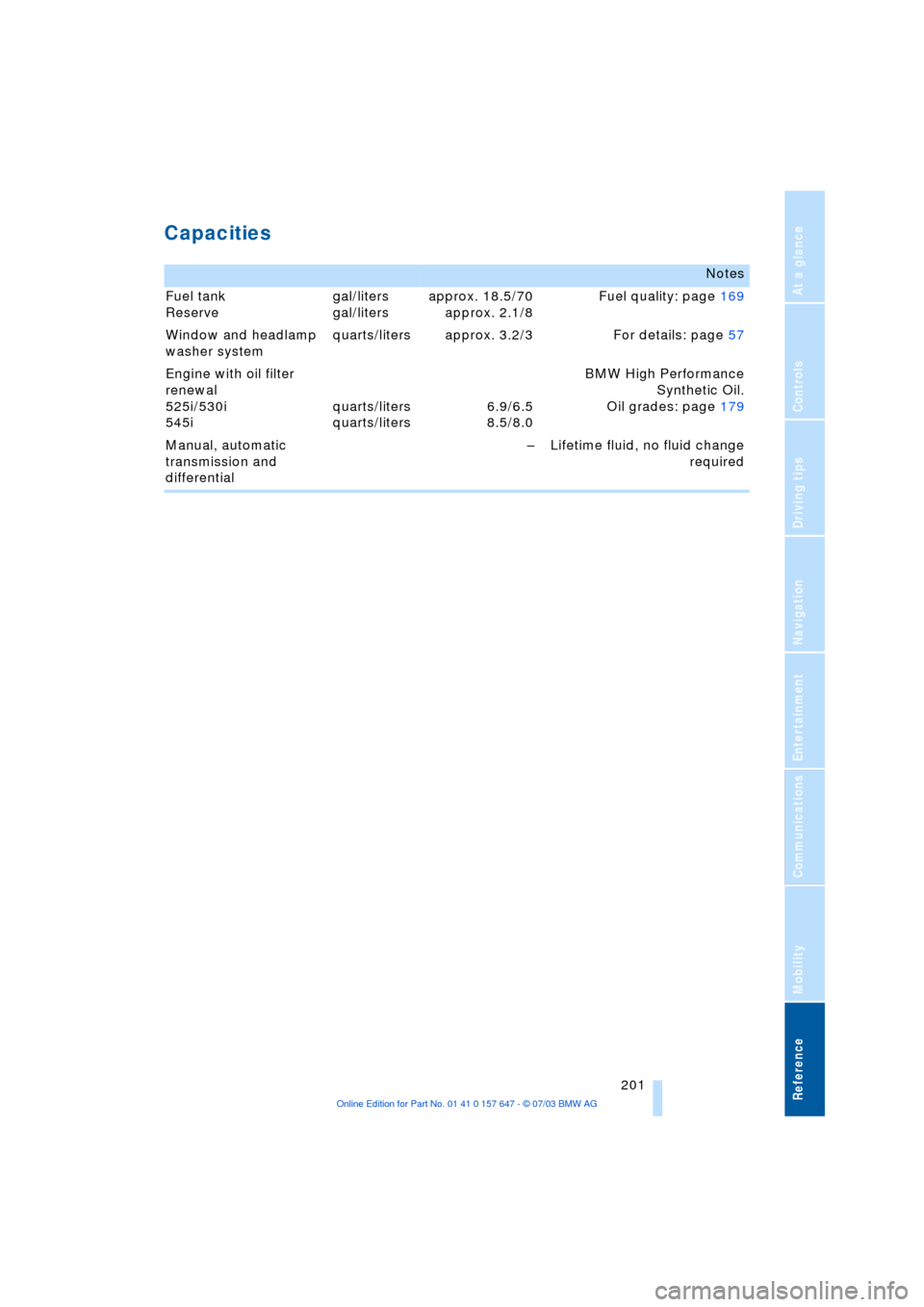 BMW 545I SEDAN 2004 E60 Owners Manual Reference 201
At a glance
Controls
Driving tips
Communications
Navigation
Entertainment
Mobility
Capacities 
Notes
Fuel tank
Reserve gal/liters
gal/litersapprox. 18.5/70
approx. 2.1/8Fuel quality: pag