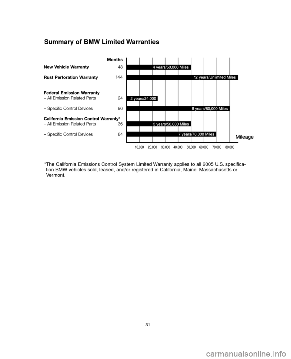 BMW 5 SERIES 2005 E60 Service and warranty information 31
Summary of BMW Limited Warranties
*The California Emissions Control System Limited Warranty applies to all 2005 U.S. specifica-
tion BMW vehicles sold, leased, and/or registered in California, Main