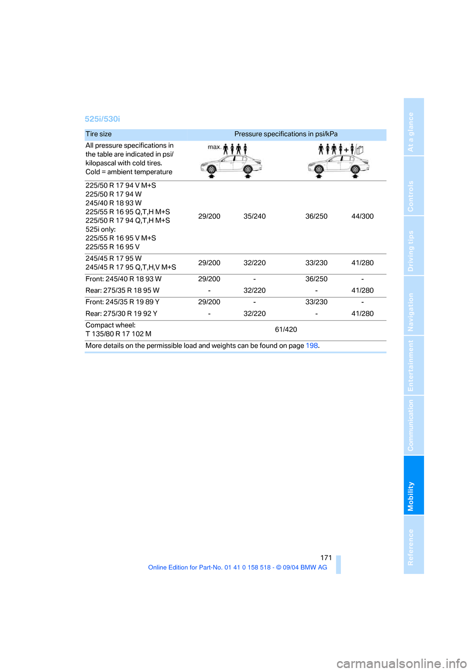 BMW 530I SEDAN 2005 E60 Owners Manual Mobility
 171Reference
At a glance
Controls
Driving tips
Communication
Navigation
Entertainment
525i/530i 
Tire size Pressure specifications in psi/kPa 
All pressure specifications in 
the table are i