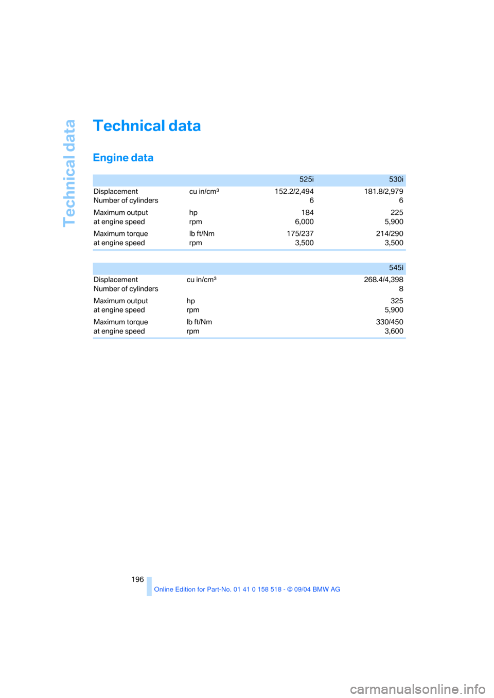 BMW 545I SEDAN 2005 E60 Owners Manual Technical data
196
Technical data 
Engine data 
525i530i
Displacement
Number of cylinders cu in/cmµ152.2/2,494
6181.8/2,979
6
Maximum output
at engine speed hp
rpm 184
6,000225
5,900
Maximum torque
a