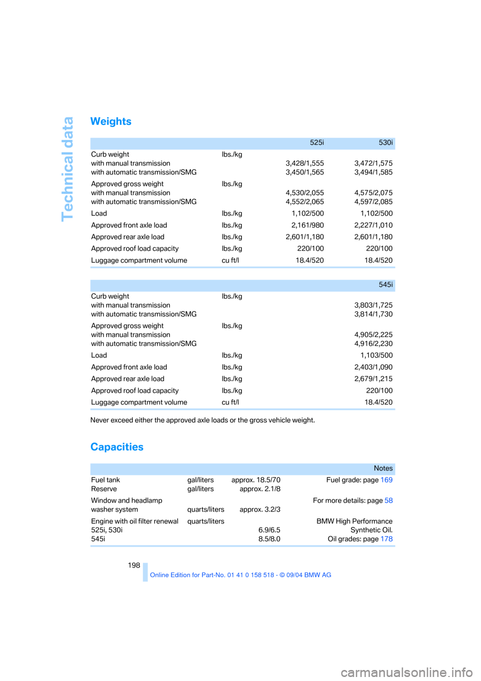 BMW 530I SEDAN 2005 E60 Owners Manual Technical data
198
Weights
Never exceed either the approved axle loads or the gross vehicle weight. 
Capacities 
525i530i
Curb weight 
with manual transmission
with automatic transmission/SMG lbs./kg 