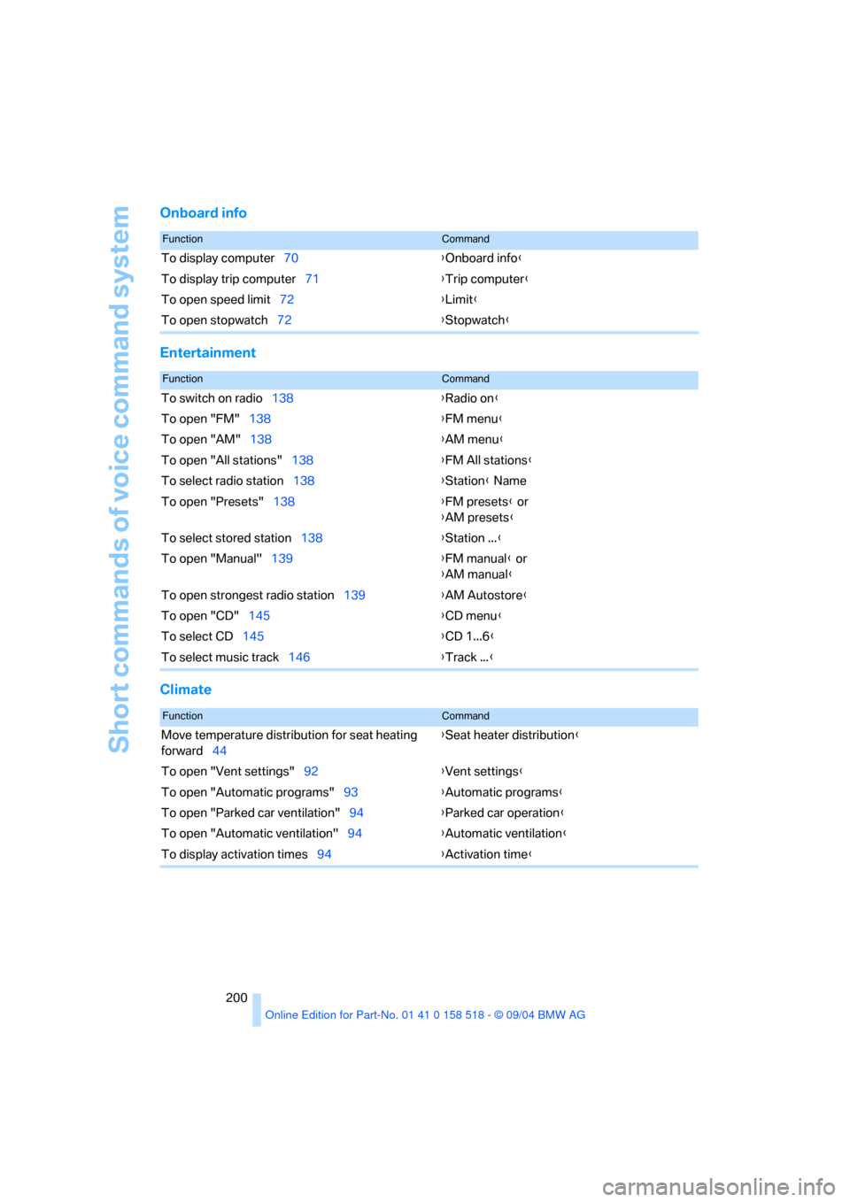 BMW 525I SEDAN 2005 E60 Owners Manual Short commands of voice command system
200
Onboard info
Entertainment
Climate
FunctionCommand
To display computer70{Onboard info}
To display trip computer71{Trip computer}
To open speed limit72{Limit}