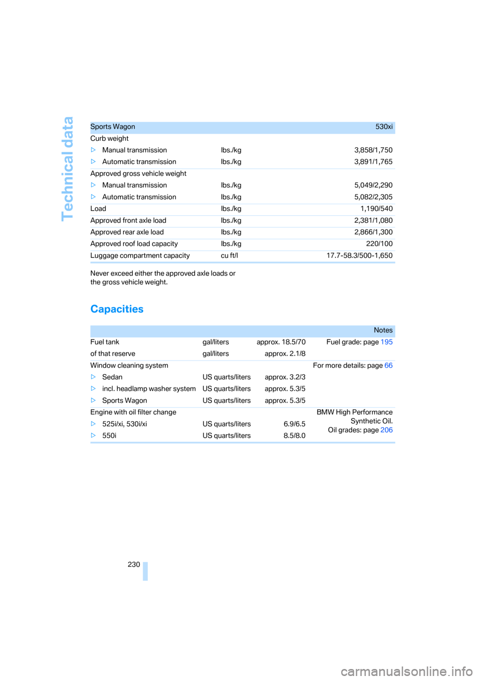 BMW 525I SEDAN 2006 E60 Owners Manual Technical data
230 Never exceed either the approved axle loads or 
the gross vehicle weight.
Capacities
Sports Wagon530xi
Curb weight
>Manual transmission lbs./kg 3,858/1,750
>Automatic transmission l
