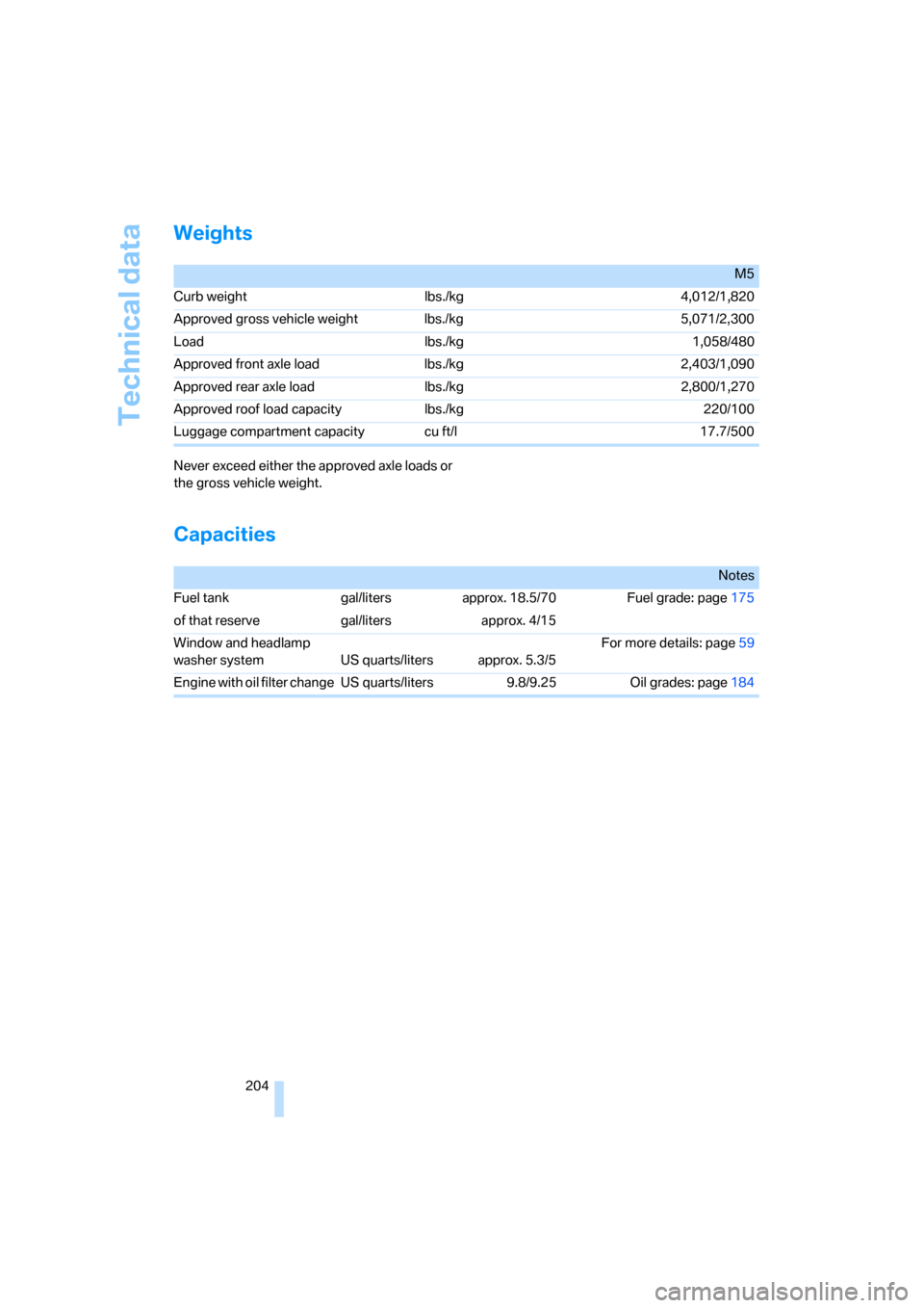 BMW M5 SEDAN 2006 E60 Owners Manual Technical data
204
Weights
Never exceed either the approved axle loads or 
the gross vehicle weight.
Capacities
M5
Curb weight lbs./kg 4,012/1,820
Approved gross vehicle weight lbs./kg 5,071/2,300
Loa