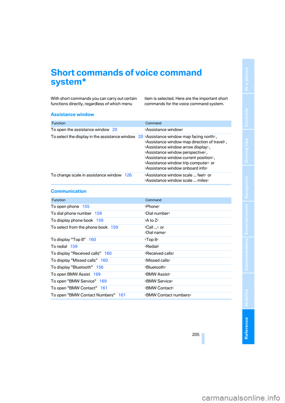BMW M5 SEDAN 2006 E60 Owners Manual Reference 205
At a glance
Controls
Driving tips
Communications
Navigation
Entertainment
Mobility
Short commands of voice command 
system
With short commands you can carry out certain 
functions direct