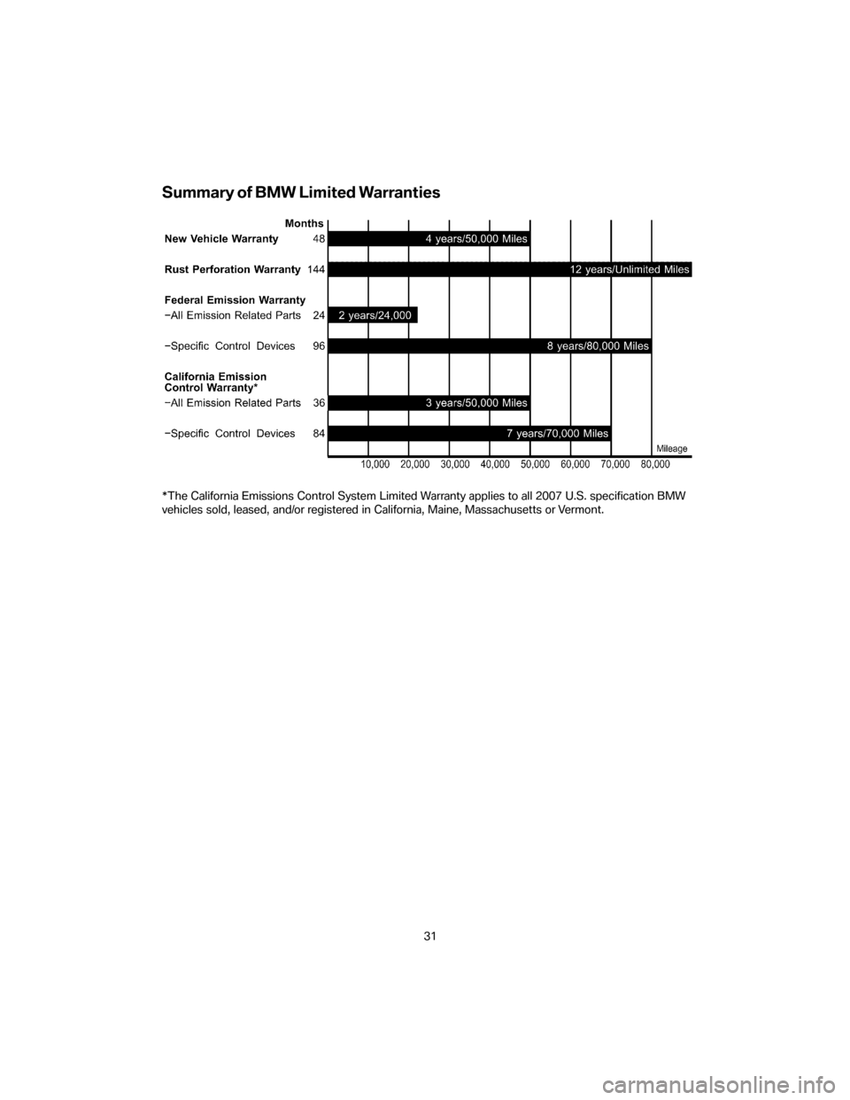 BMW 5 SERIES 2007 E60 Service and warranty information Summary of BMW Limited Warranties
*The California Emissions Control System Limited Warranty applies to all 2007 U.S. specification BMW 
vehicles sold, leased, and/or registered in California, Maine, M