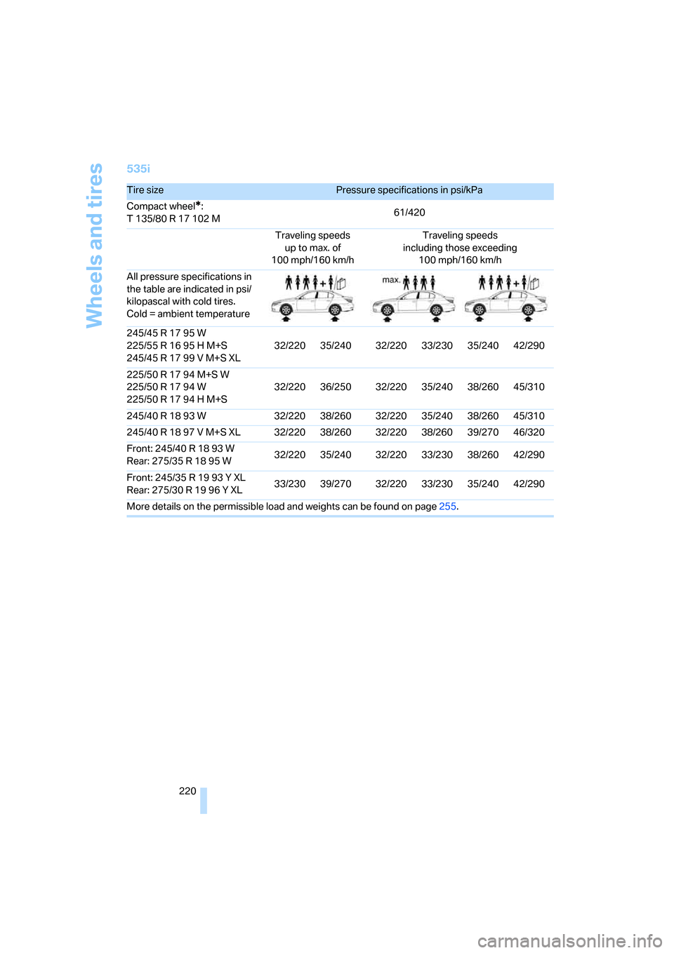 BMW 535I SEDAN 2007 E60 Owners Manual Wheels and tires
220
535i
Tire sizePressure specifications in psi/kPa
Compact wheel
*:
T 135/80 R 17 102 M61/420
Traveling speeds
up to max. of
100 mph/160 km/hTraveling speeds 
including those exceed