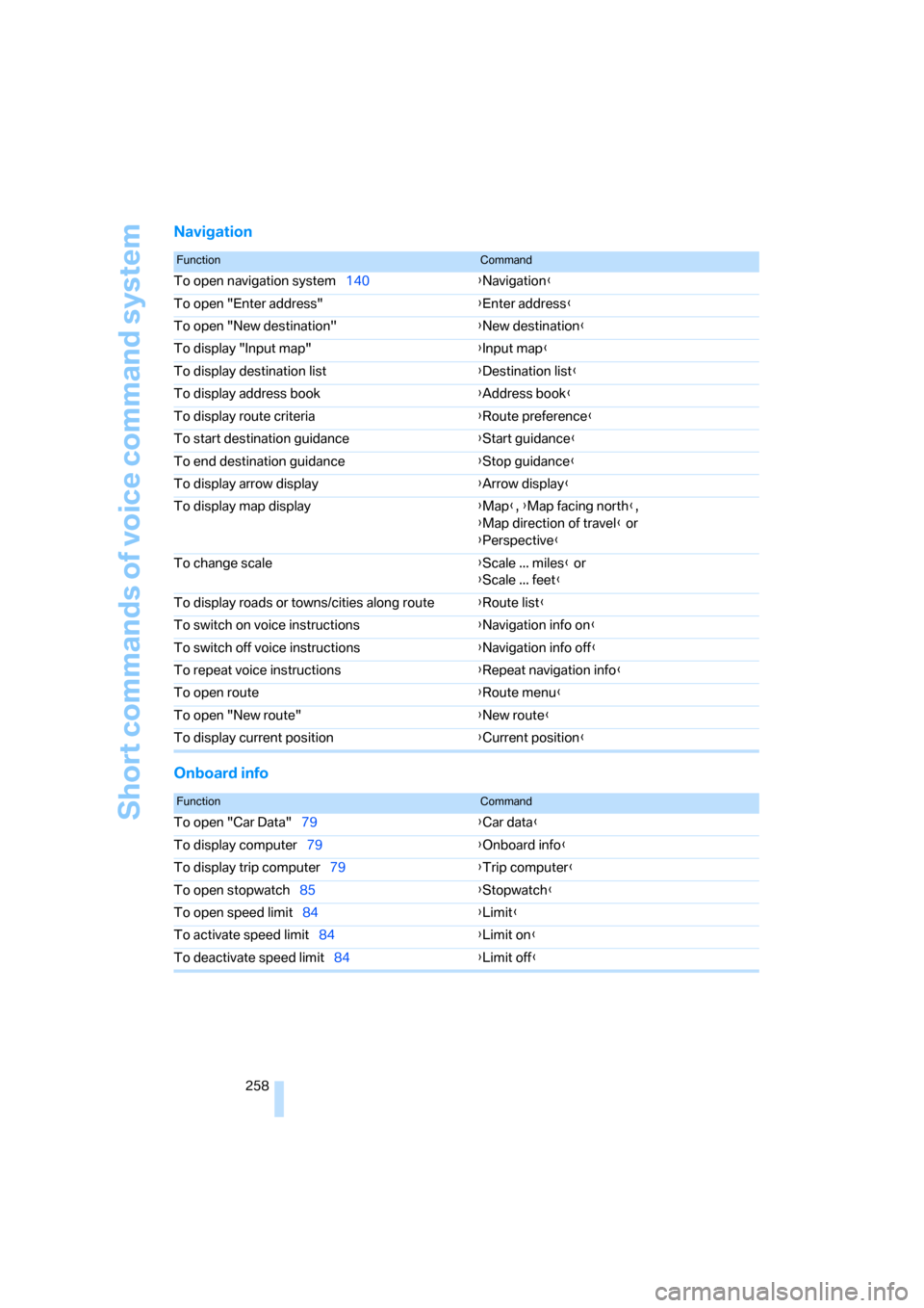 BMW 528XI SEDAN 2007 E60 Owners Manual Short commands of voice command system
258
Navigation
Onboard info
FunctionCommand
To open navigation system140{Navigation}
To open "Enter address"{Enter address}
To open "New destination"{New destina