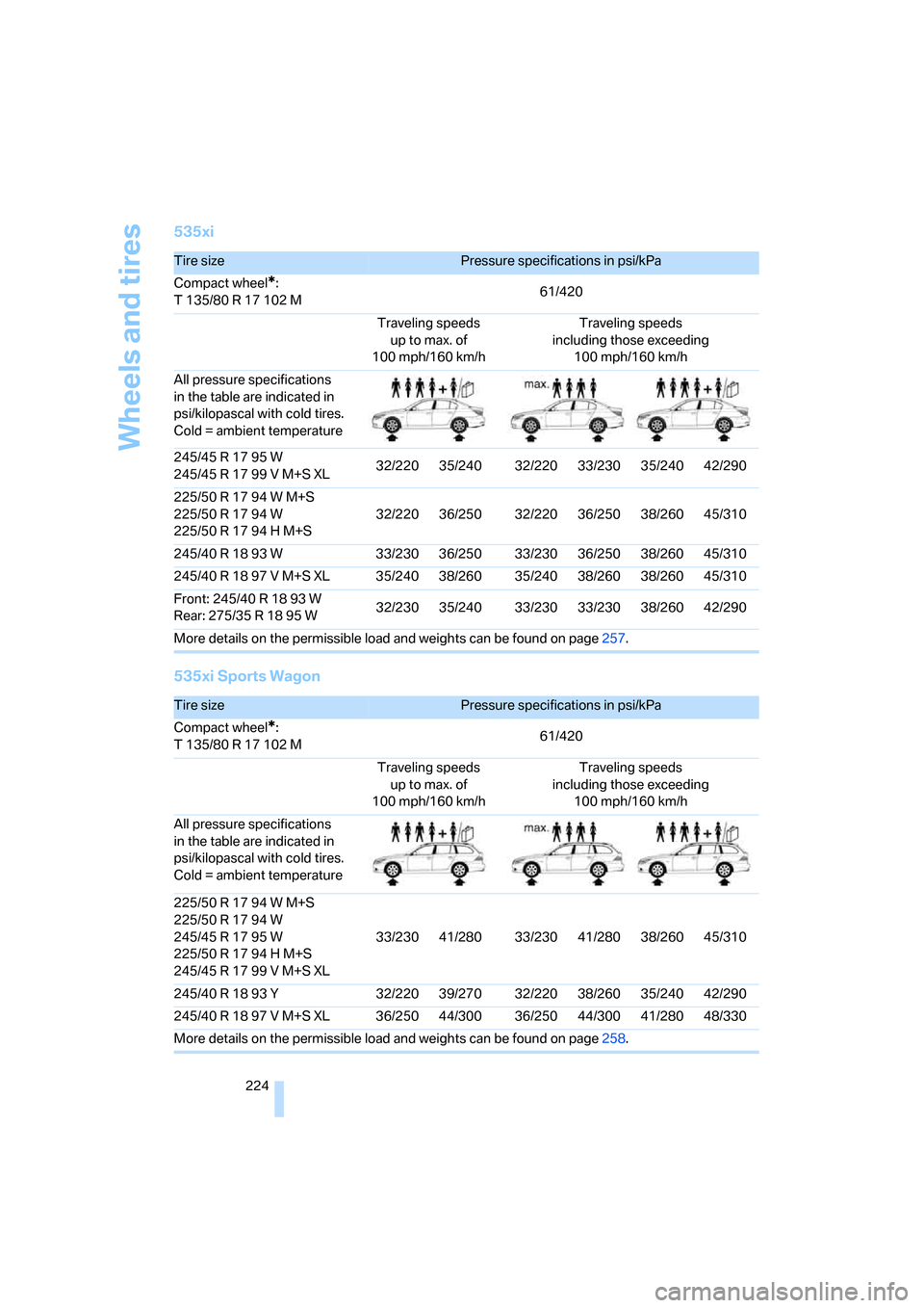 BMW 535XI SEDAN 2008 E60 Owners Manual Wheels and tires
224
535xi
535xi Sports Wagon
Tire sizePressure specifications in psi/kPa
Compact wheel
*:
T 135/80 R 17 102 M61/420
Traveling speeds
up to max. of
100 mph/160 km/hTraveling speeds 
in