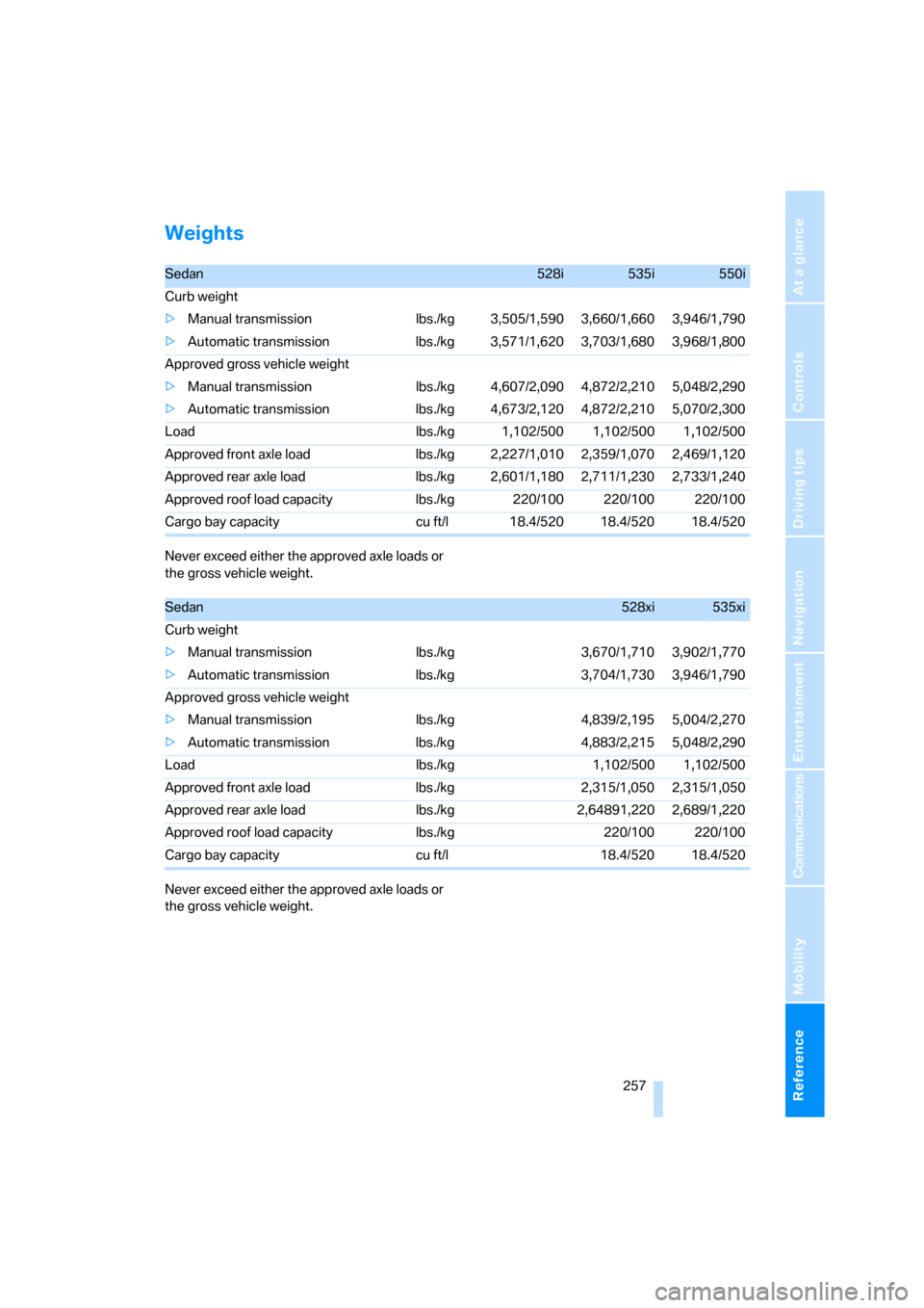 BMW 535XI SEDAN 2008 E60 Owners Manual Reference 257
At a glance
Controls
Driving tips
Communications
Navigation
Entertainment
Mobility
Weights
Never exceed either the approved axle loads or 
the gross vehicle weight.
Never exceed either t