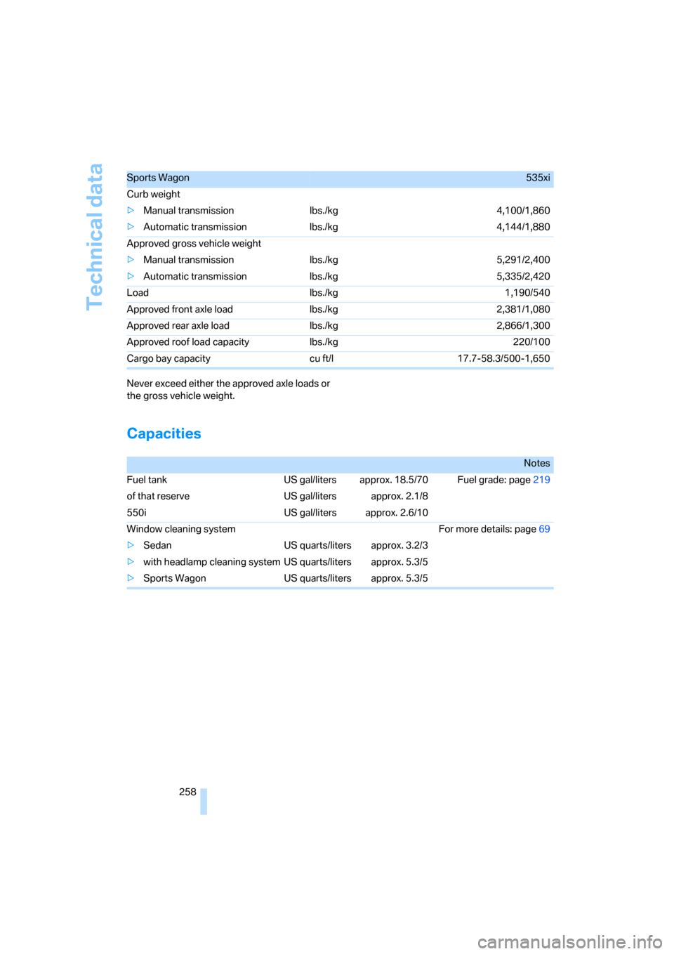 BMW 535I SEDAN 2008 E60 Owners Manual Technical data
258 Never exceed either the approved axle loads or 
the gross vehicle weight.
Capacities
Sports Wagon535xi
Curb weight
>Manual transmission lbs./kg 4,100/1,860
>Automatic transmission l