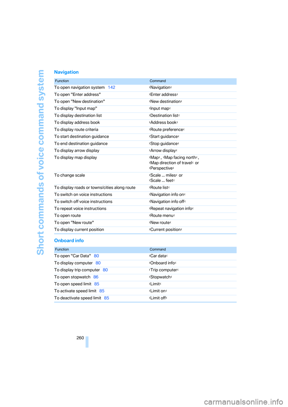 BMW 535XI SEDAN 2008 E60 Owners Manual Short commands of voice command system
260
Navigation
Onboard info
FunctionCommand
To open navigation system142{Navigation}
To open "Enter address"{Enter address}
To open "New destination"{New destina