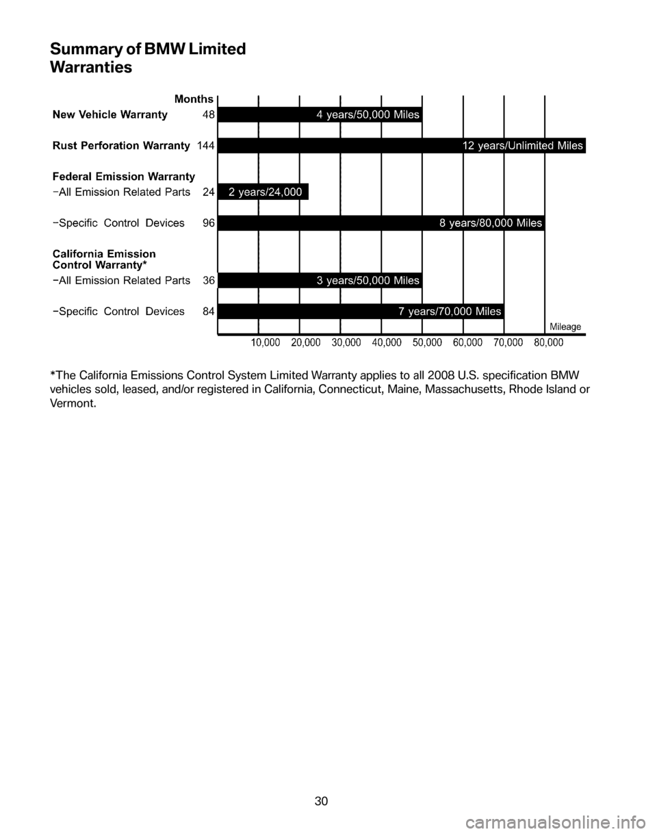 BMW 5 SERIES 2008 E60 Service and warranty information Summary of BMW Limited 
Warranties
*The California Emissions Control System Limited Warranty applies to all 2008 U.S. specification BMW 
vehicles sold, leased, and/or registered in California, Connect