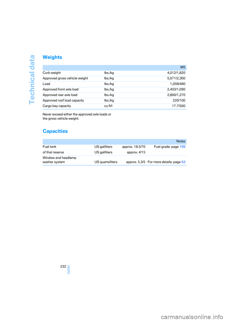 BMW M5 SEDAN 2008 E60 Owners Manual Technical data
232
Weights
Never exceed either the approved axle loads or 
the gross vehicle weight.
Capacities
M5
Curb weight lbs./kg 4,012/1,820
Approved gross vehicle weight lbs./kg 5,071/2,300
Loa