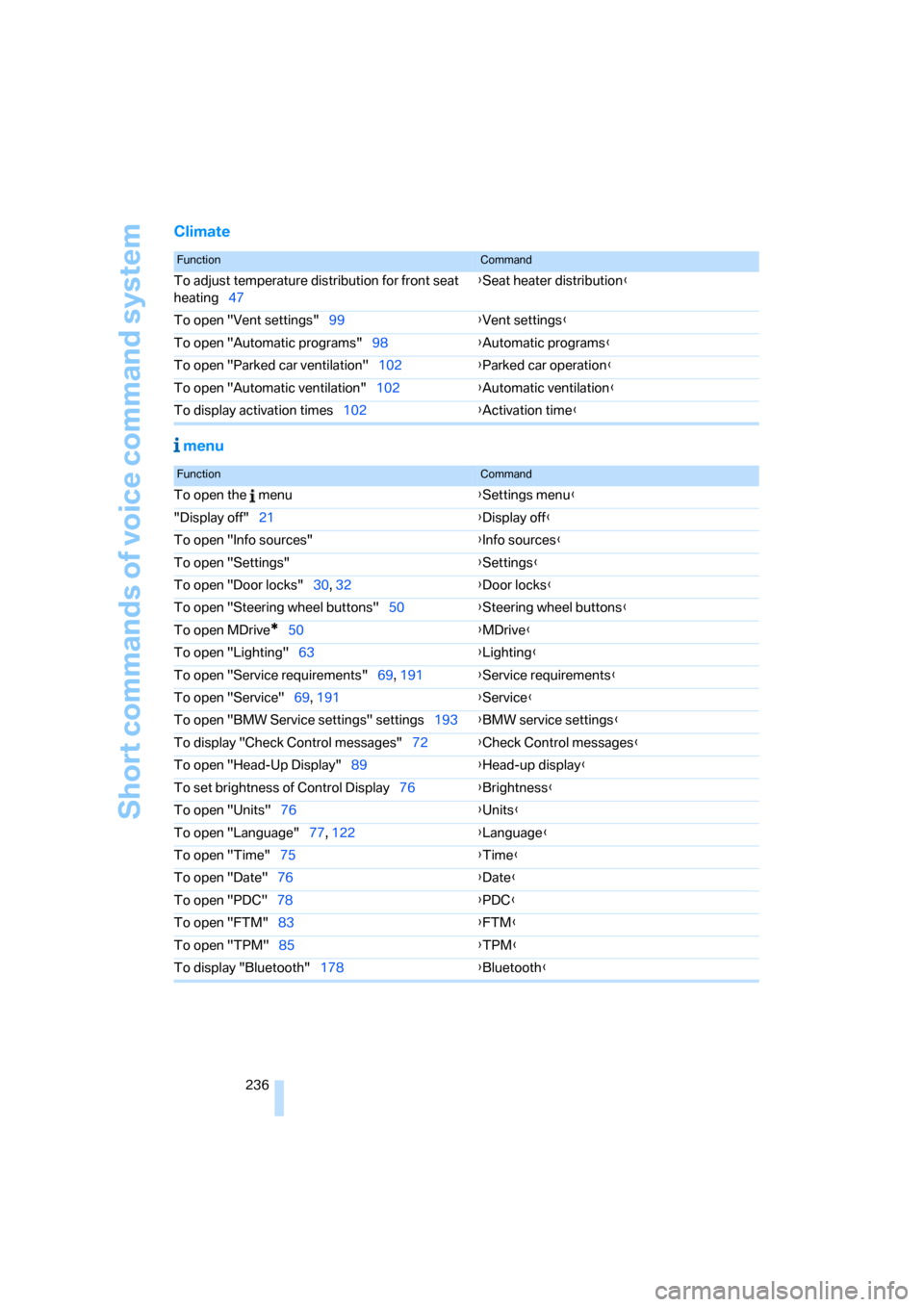 BMW M5 SEDAN 2008 E60 Owners Manual Short commands of voice command system
236
Climate
 menu
FunctionCommand
To adjust temperature distribution for front seat 
heating47{Seat heater distribution}
To open "Vent settings"99{Vent settings}