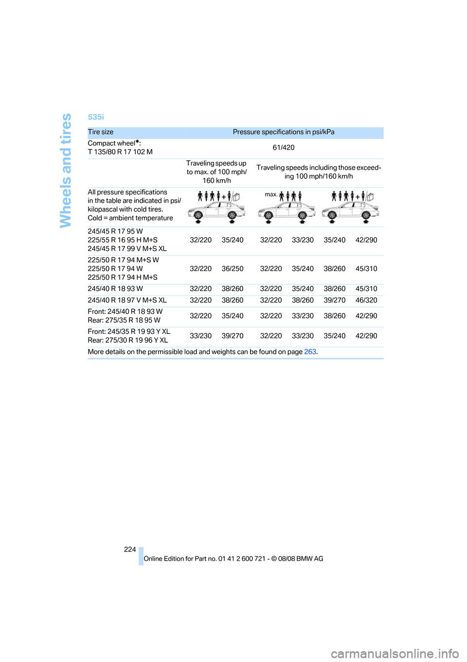 BMW 535I XDRIVE SEDAN 2009 E60 Owners Manual Wheels and tires
224
535i
Tire sizePressure specifications in psi/kPa
Compact wheel
*:
T 135/80 R 17 102 M61/420
Traveling speeds up 
to max. of 100 mph/
160 km/hTraveling speeds including those excee