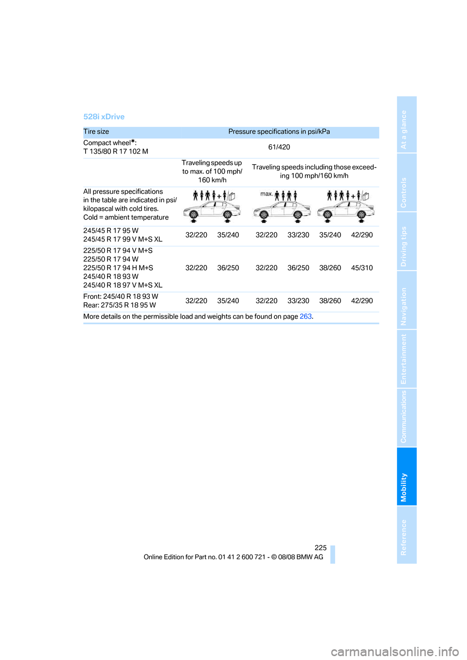 BMW 528I XDRIVE SEDAN 2009 E60 Owners Manual Mobility
 225Reference
At a glance
Controls
Driving tips
Communications
Navigation
Entertainment
528i xDrive
Tire sizePressure specifications in psi/kPa
Compact wheel
*:
T 135/80 R 17 102 M61/420
Trav