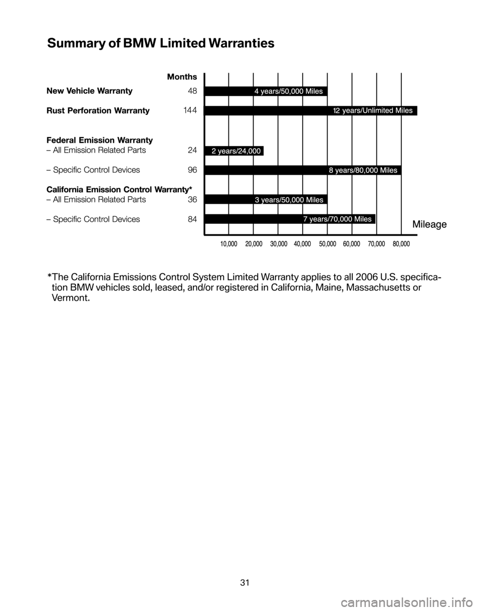 BMW 5 SERIES 2006 E60 Service and warranty information Summary of BMW Limited Warranties
*The California Emissions Control System Limited Warranty applies to all 2006 U.S. specifica- tion BMW vehicles sold, leased, and/or registered in California, Maine, 