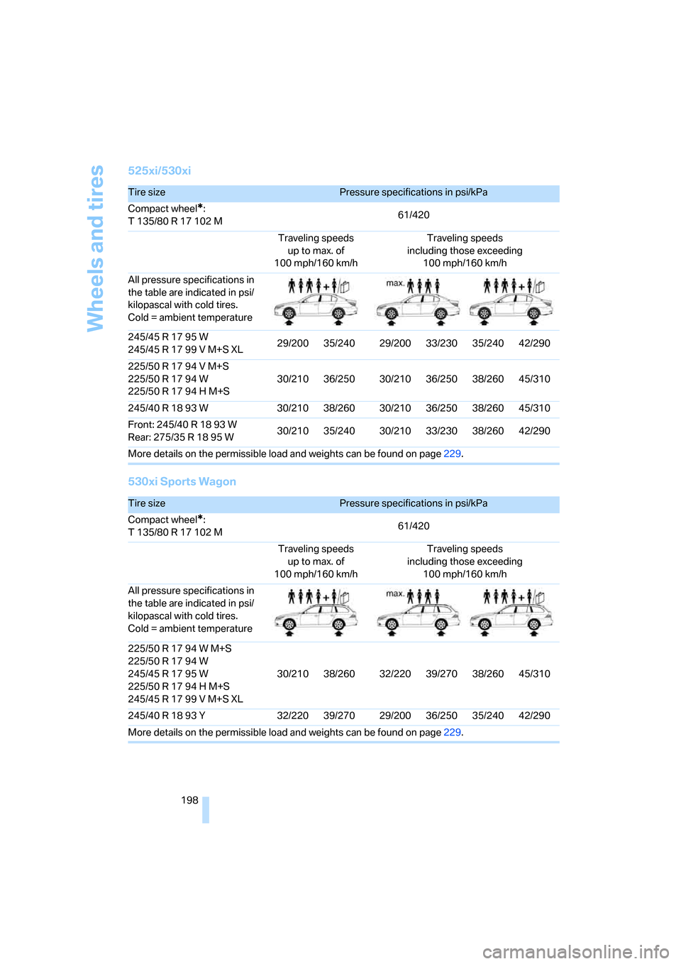 BMW 525XI TOURING 2006 E61 Owners Manual Wheels and tires
198
525xi/530xi
530xi Sports Wagon
Tire sizePressure specifications in psi/kPa
Compact wheel
*:
T 135/80 R 17 102 M61/420
Traveling speeds
up to max. of
100 mph/160 km/hTraveling spee