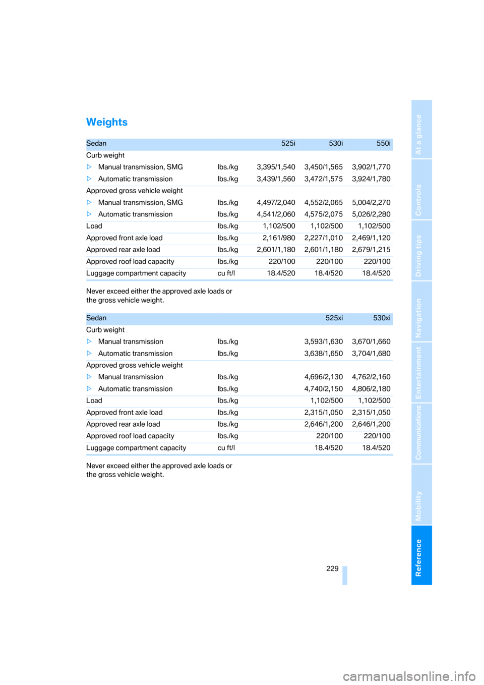 BMW 525XI TOURING 2006 E61 Owners Manual Reference 229
At a glance
Controls
Driving tips
Communications
Navigation
Entertainment
Mobility
Weights
Never exceed either the approved axle loads or 
the gross vehicle weight.
Never exceed either t