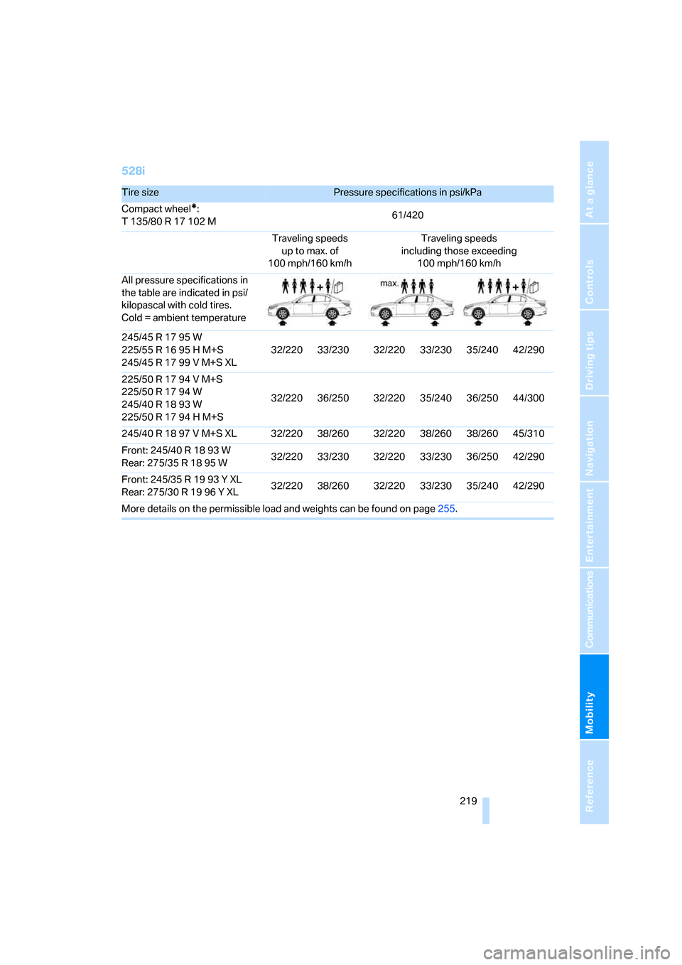 BMW 530I TOURING 2007 E61 Owners Manual Mobility
 219Reference
At a glance
Controls
Driving tips
Communications
Navigation
Entertainment
528i
Tire sizePressure specifications in psi/kPa
Compact wheel
*:
T 135/80 R 17 102 M61/420
Traveling s